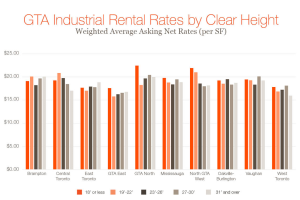 GTA Industrial net rents by clear height - chart